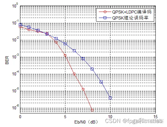 基于QPSK+LDPC的微波信道误码率matlab仿真_QPSK_03